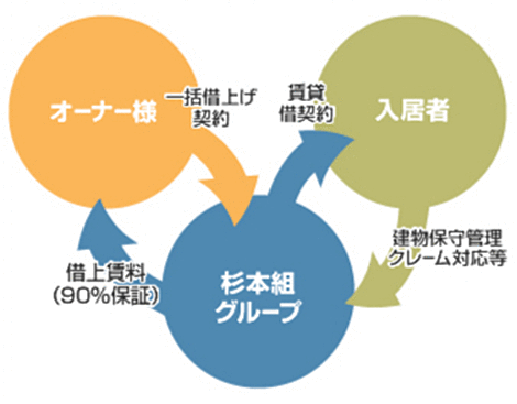 30年一括借上システム（家賃の90％保証）