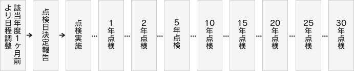 1年、2年、5年、10年以後5年ごとに30年まで実施させていただきます