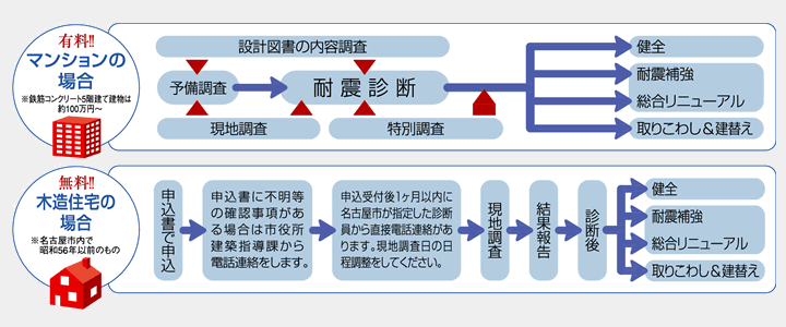 耐震診断の流れ